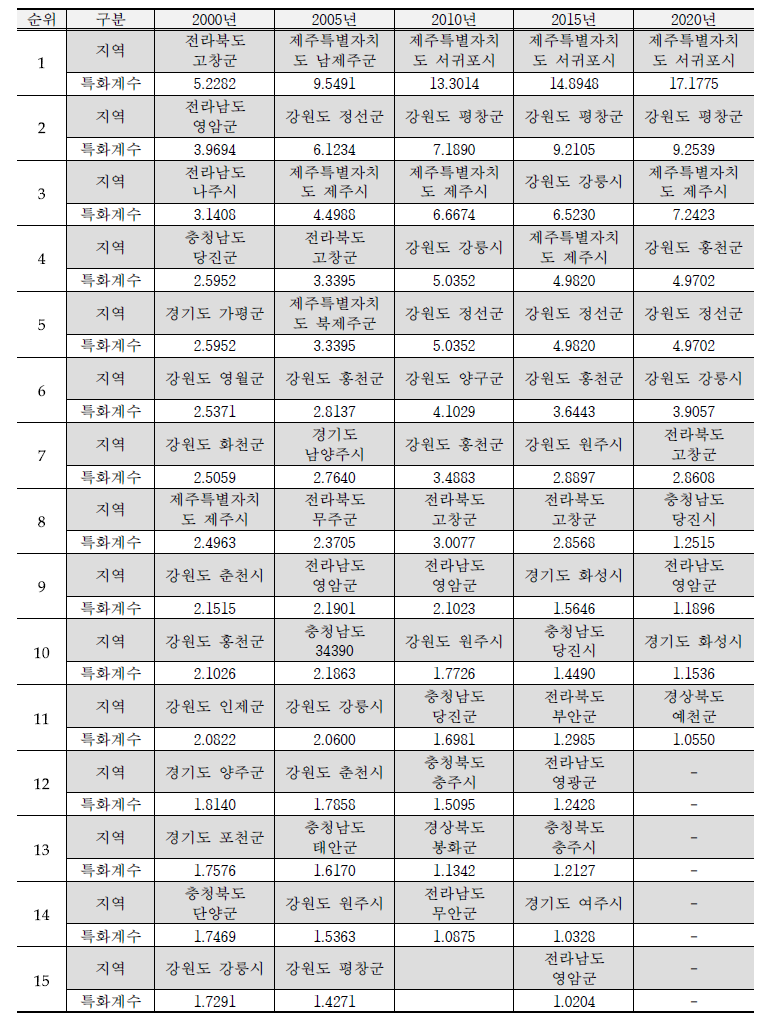 무 지역특화계수 분석 결과