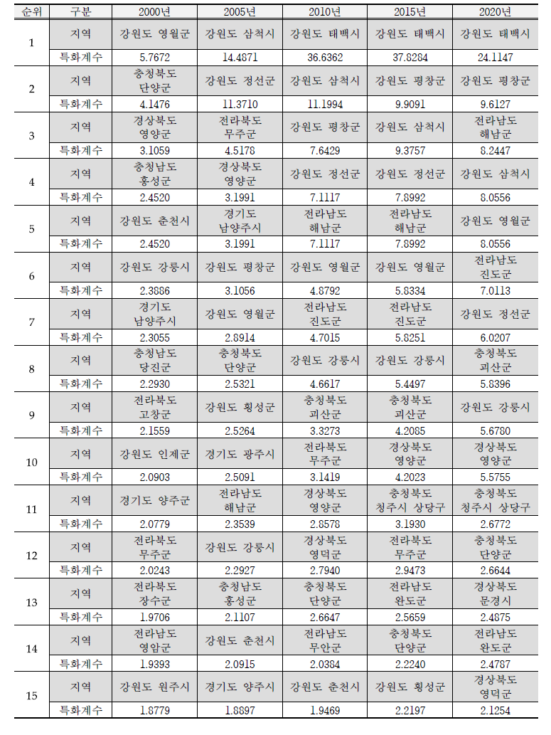 배추 지역특화계수 분석 결과