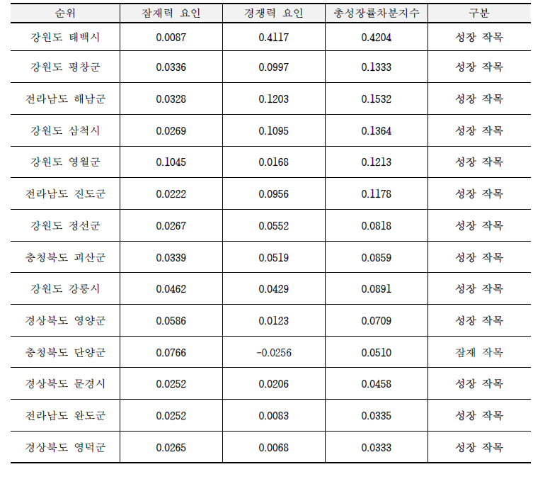 2000년-2020년 배추 주산지 총성장률차분지수 분석 결과