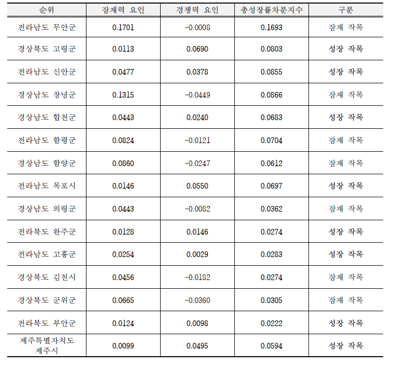 2000년-2020년 배추 주산지 총성장률차분지수 분석 결과