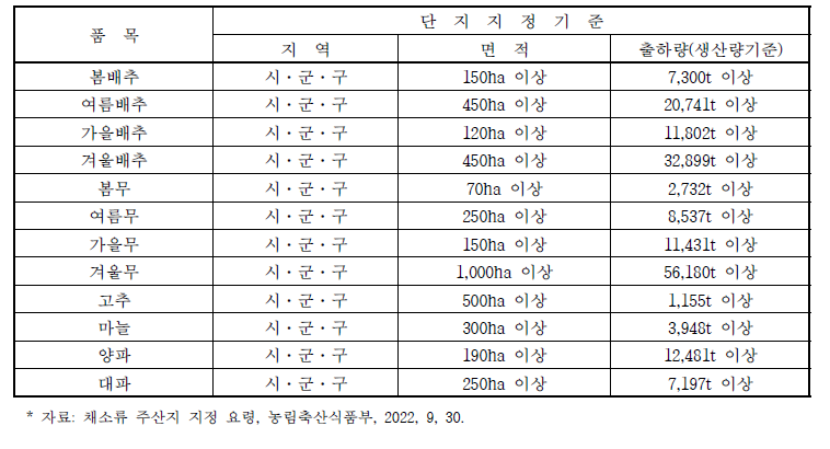 노지채소 주산지 지정 기준