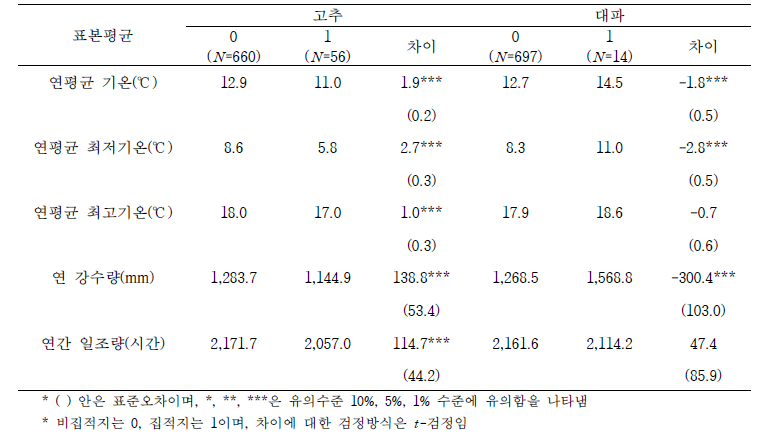 주산지와 비주산지 간 차이 검정(고추, 대파)