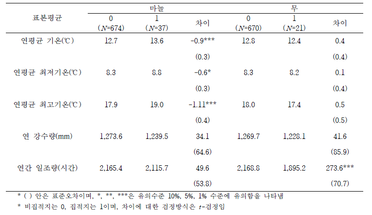 주산지와 비주산지 간 차이 검정(마늘, 무)