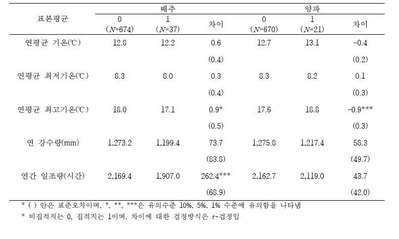 주산지와 비주산지 간 차이 검정(배추, 양파)