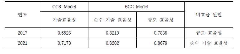 고추 재배농가 DEA 분석 결과