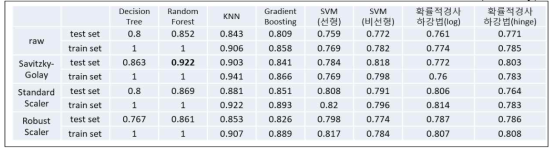 전처리x머신러닝 알고리즘 조합에 따른 VA와 광안 잎 판별 예측률(accuracy)