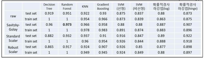 전처리x머신러닝 알고리즘 조합에 따른 VA와 광안 종자 판별 예측률(accuracy)