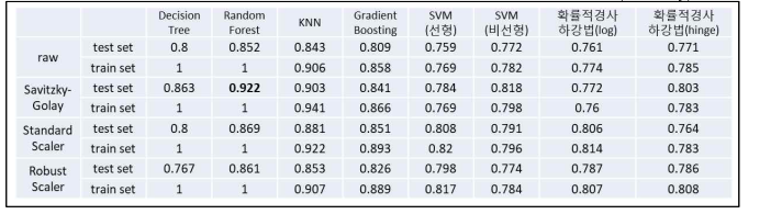 전처리x머신러닝 알고리즘 조합에 따른 5개 품종 잎 판별 예측률(accuracy)