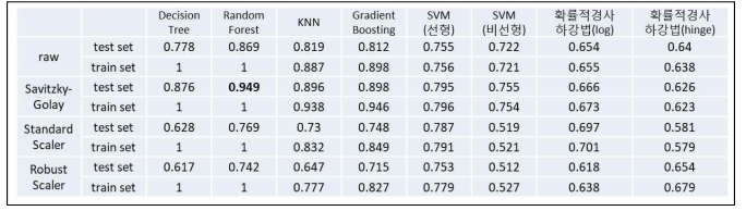 전처리x머신러닝 알고리즘 조합에 따른 5개 품종 종자 판별 예측률(accuracy)