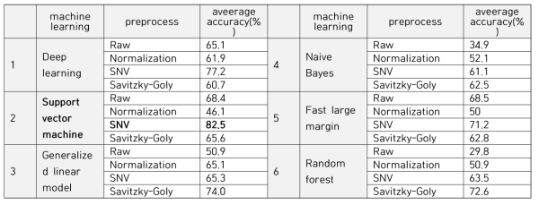 벼 잎의 VNIR spectrum 전처리, 머신러닝알고리즘 조합별 예측률 비교