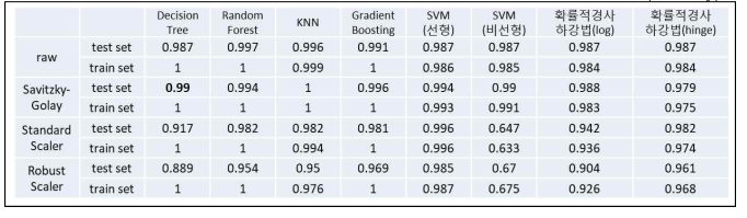 전처리x머신러닝 알고리즘 조합에 따른 VA벼와 낙동 종자 판별 예측률(accuracy)