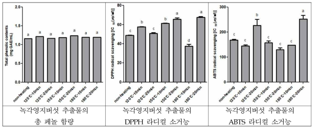 로스팅 조건별 녹각영지버섯 70% 에탄올 추출물의 총 페놀 함량 및 항산화 활성 비교