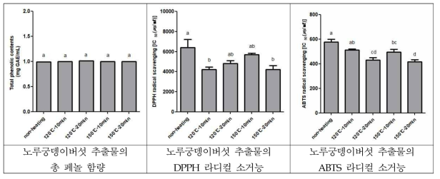 로스팅 조건별 노루궁뎅이버섯 70% 에탄올 추출물의 총 페놀 함량 및 항산화 활성 비교