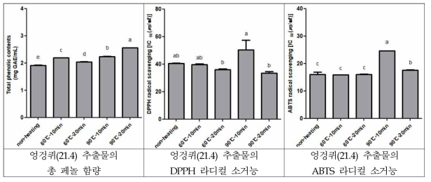 로스팅 조건별 엉겅퀴(2021년 4월 수확) 70% 에탄올 추출물의 총 페놀 함량 및 항산화 활성 비교