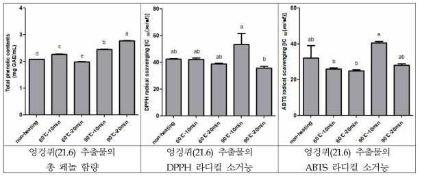 로스팅 조건별 엉겅퀴(2021년 6월 수확) 70% 에탄올 추출물의 총 페놀 함량 및 항산화 활성 비교