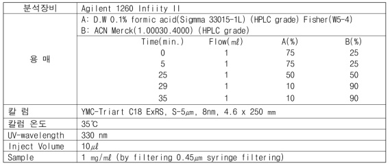 참당귀 HPLC 분석 조건