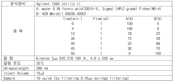 단삼 HPLC 분석 조건