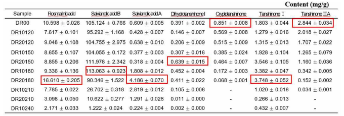 단삼 건조시료의 7종 화합물 정량분석