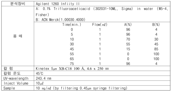 녹각영지버섯의 HPLC 분석 조건