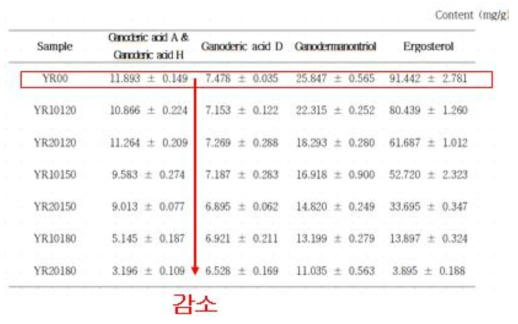 녹각영지버섯 추출물의 4종 화합물 정량분석