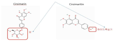 엉겅퀴 주요성분 Cirsimarin, Cirsimaritin의 화학구조