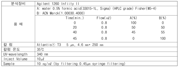 엉겅퀴의 HPLC 분석 조건