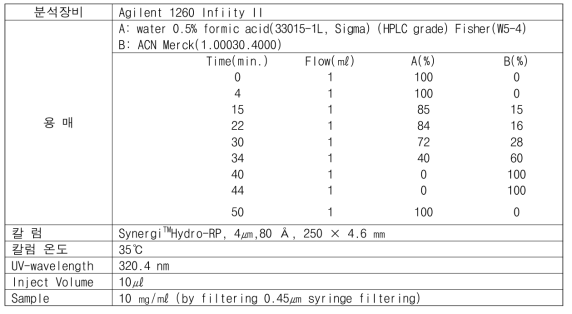 흰민들레의 HPLC 분석 조건