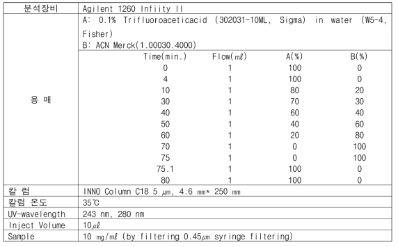 단삼과 녹각영지버섯의 혼합비율에 따른 혼합물의 HPLC 분석 조건