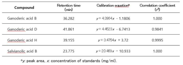 단삼과 녹각영지버섯 혼합물의 주요성분 4종의 머무름시간과 회귀곡선