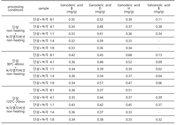 열처리 조건과 혼합비에 따른 단삼과 녹각영지버섯 혼합물의 4종 화합물 정량분석