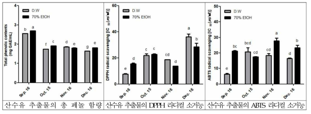 산수유 추출물의 항산화 활성