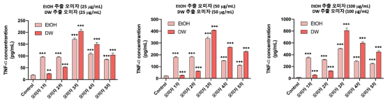 오미자 추출물의 마우스 대식세포주에서 TNF-α 생성능