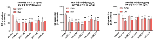 오미자 추출물의 마우스 대식세포주에서 NO 생성능