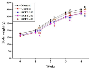 주간 체중량 SCFE100: SCFE 100mg/kg; SCFE 200: SCFE 200mg/kg; SCFE 400: SCFE 400mg/kg