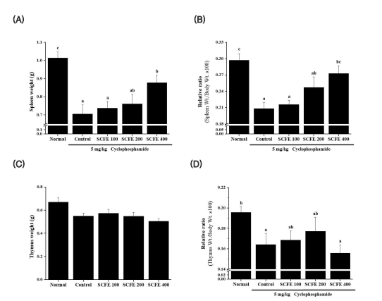 조직 중량 (A) 비장 절대 중량, (B) 비장 상대 중량, (C) 흉선 절대 중량, (D) 흉선 상대 중량