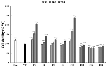 수확시기별 산수유 열매의 3T3-L1 세포에 대한 세포독성 시료: Con; 무처리, VC; DMOS, F1∼F4; 9∼12월 수확 산수유 열매의 과육, FS1∼FS4; 9∼12월 수확한 열매(씨 포함)