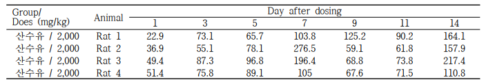 산수유 열매 열수 추출물 단회 투여 후 랫드의 물 섭취량 변화 (g)