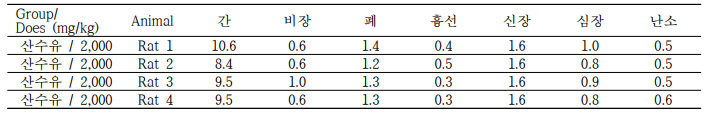 산수유 열매 열수 추출물 단회 투여 후 랫드의 장기 무게 (g)