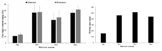 수확시기에 따른 산수유 열매의 유리당 및 환원당 함량 변화 시료: 9, 10, 11, 12월 수확 산수유 과육