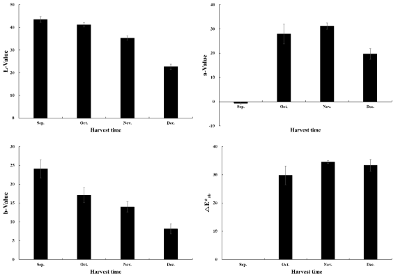 수확시기에 따른 산수유 열매의 겉보기 색 변화 색: L-value; 명도, a-value; 적색도, b-value; 황색도, △E*ab;색차