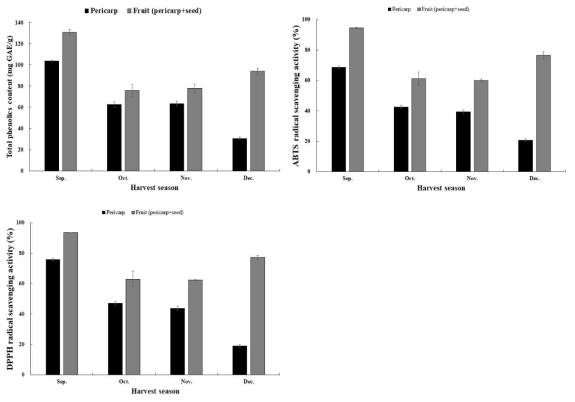 수확시기에 따른 산수유 열매의 항산화 특성 시료: 9, 10, 11, 12월 수확 산수유 과육, 씨를 포함한 열매