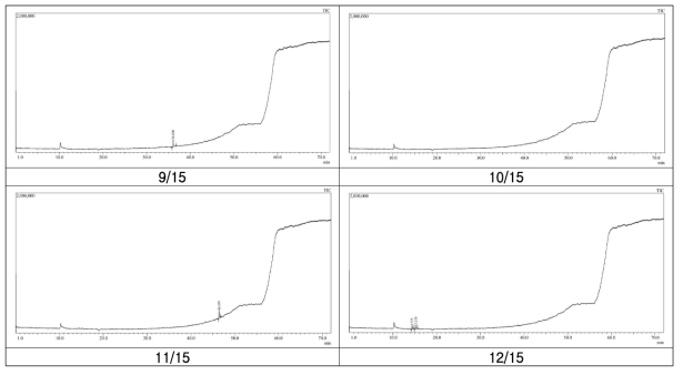 수확시기에 따른 산수유 열매 GC-MS 크로마토그램