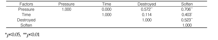 저온팽화에 의한 산수유 생과의 물러짐, 파손율에 대한 처리 압력과 시간의 상관성