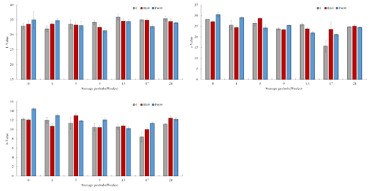살균방법에 따른 오미자 와인의 저장기간 중 색 변화 시료: C; 무처리, H60; 60℃ 30분 가열 살균, P400; 400 MPa 10분 초고압 살균