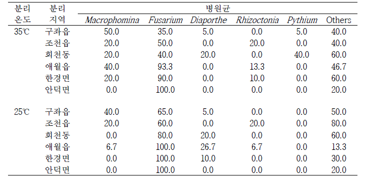 제주도 콩 재배 지역의 고사한 콩에서 분리한 토양 곰팡이의 분리 빈도