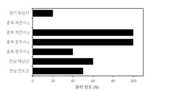 지역 별로 채집한 고사한 참깨에서 균핵마름병균 분리 빈도(%).