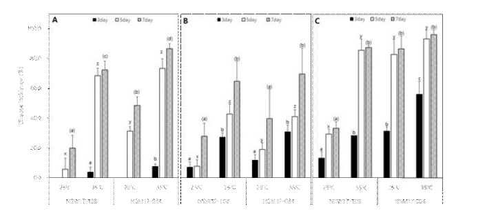 실내 병원성 검정에서 Macrophomina phaseolina NSW17-108 및 HSM17-034의 콩에 대한 병원성 검정. A; 식물배양접시를 이용한 소립균핵 접종법, B; Conical 튜브를 이용한 소립균핵 접종법, 및 C; 균사 접종법.