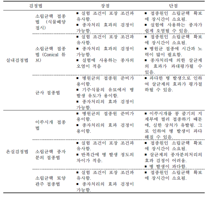 콩균핵마름병균인 Macrophomina phaseolina의 병원성 및 살균제 효과 조사을 위 한 검정법의 장단점 비교