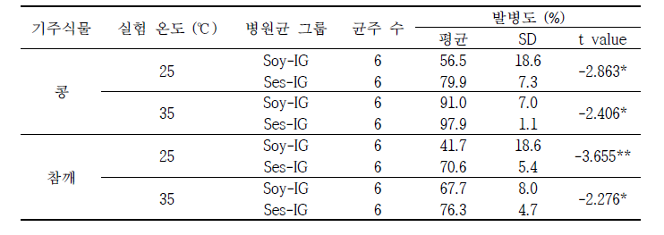 대두와 참깨에서 분리한 Macrophomina phaseolina의 대두와 참깨에 대한 병원성