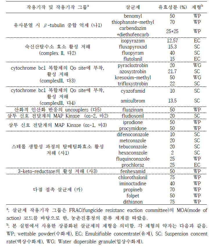 본 실험에 사용한 살균제